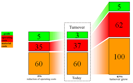 Business Unearned income